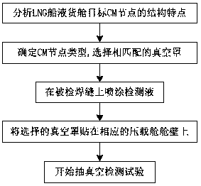 Airtightness detection method of CM node area of liquid cargo tank of LNG ship