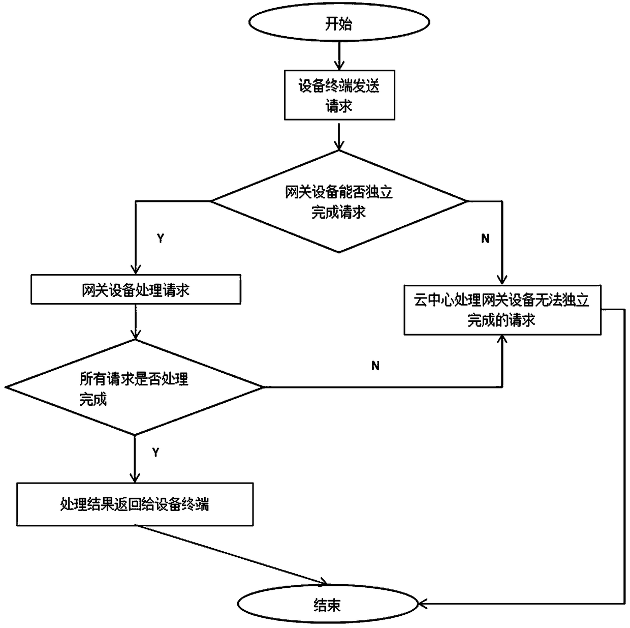 Establishment method for gateway device which provides edge computing service