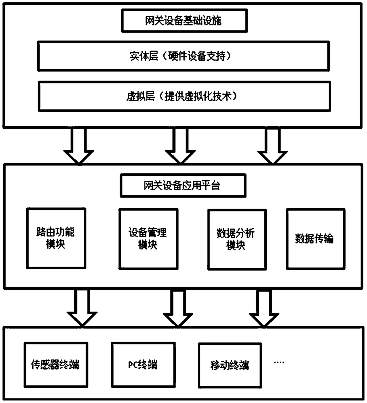 Establishment method for gateway device which provides edge computing service