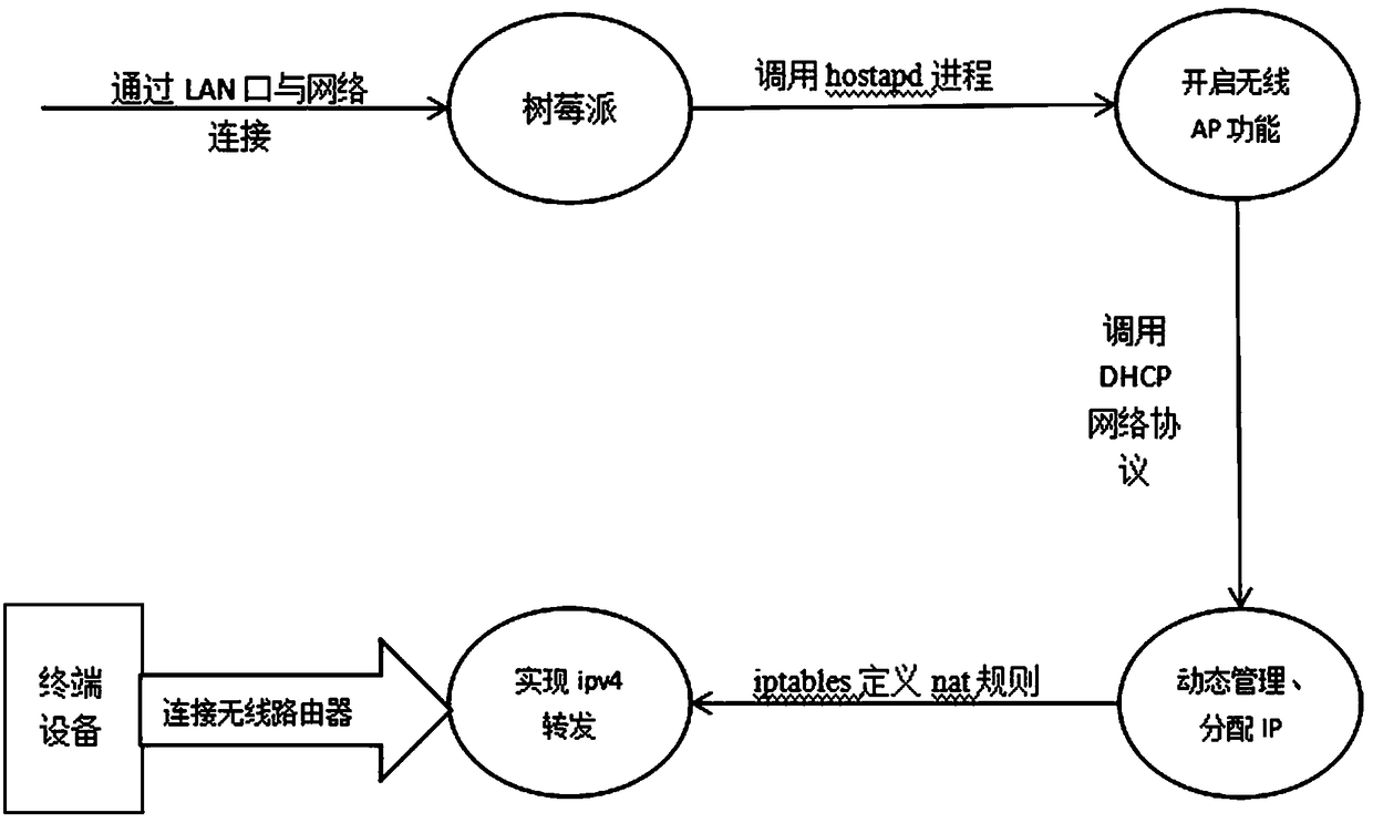 Establishment method for gateway device which provides edge computing service