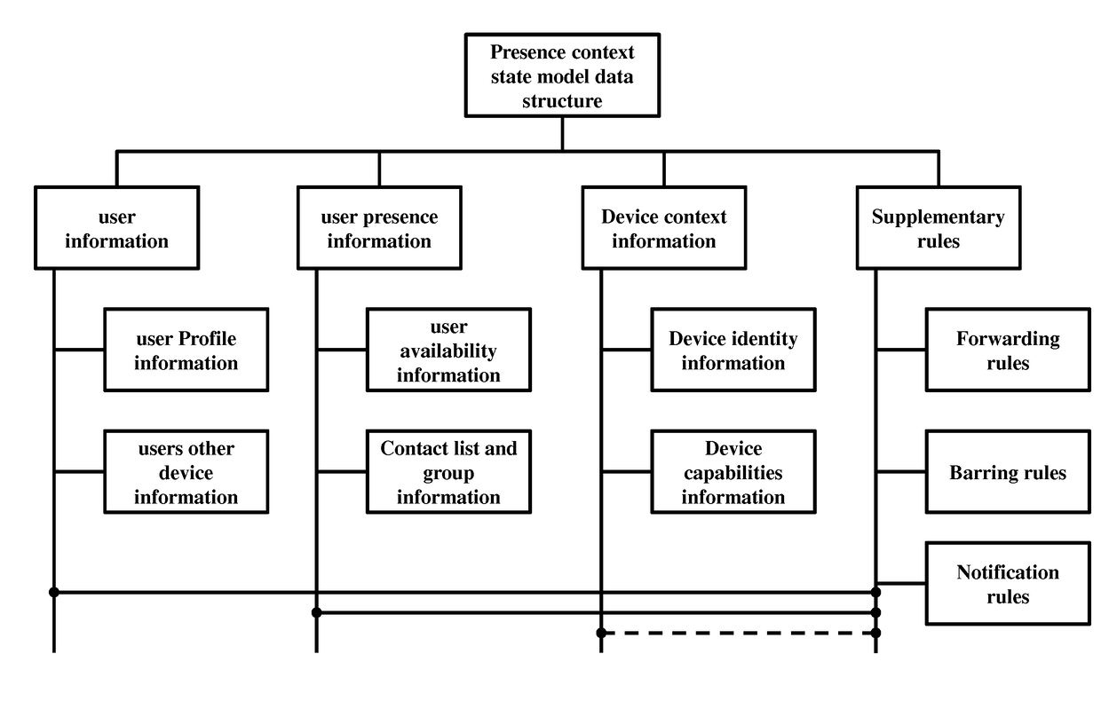 Managing communication services for enabling a distributed user presence