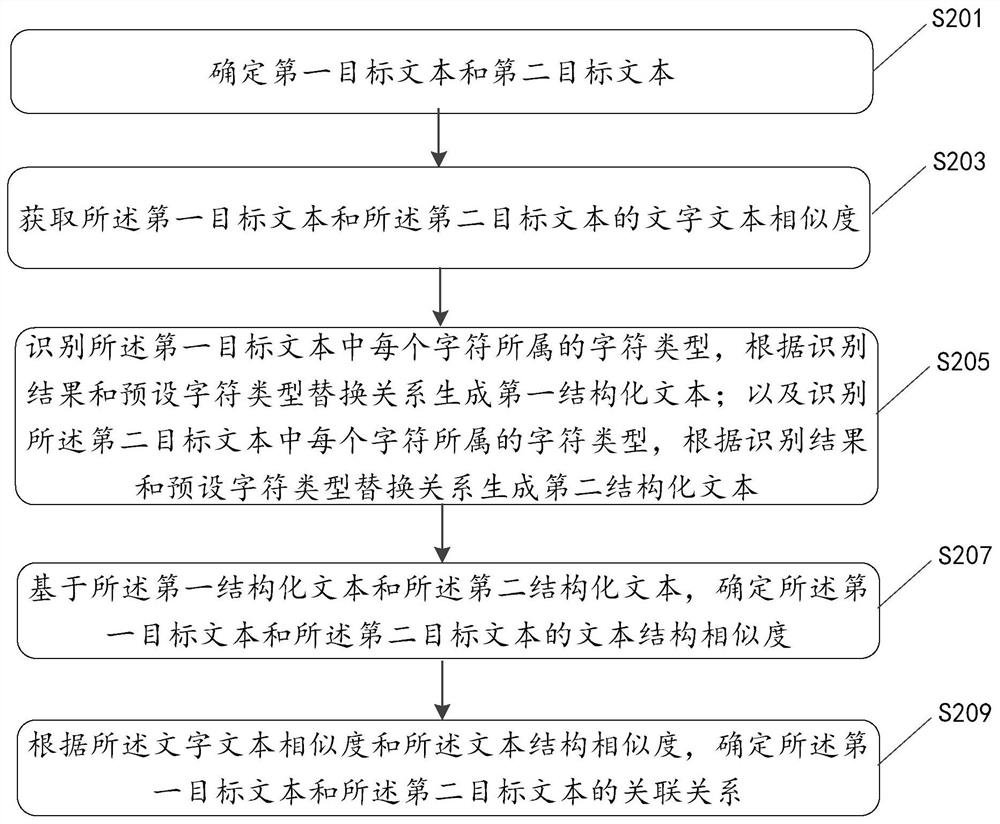 Method and device for identifying associated texts, electronic equipment and storage medium