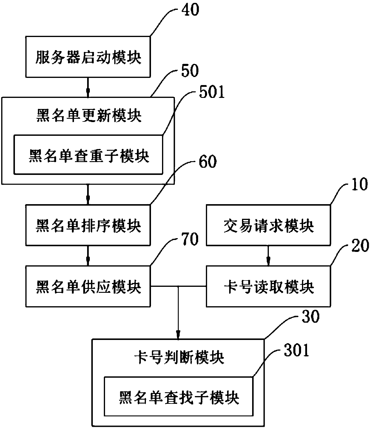 blacklist processing method and system based on a POS machine