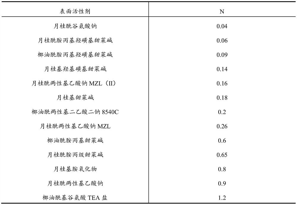 Shampoo mousse composition and preparation method and application thereof