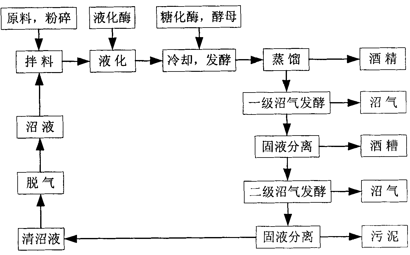 Method for ecologically producing alcohol by taking tuberous crop as raw material