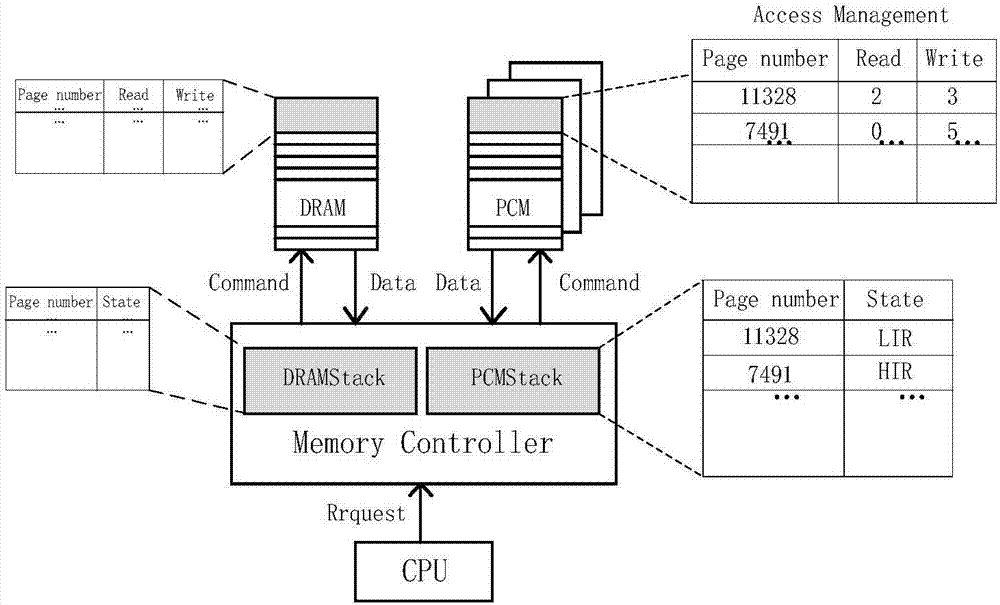 Hybrid main storage architecture based efficient dynamic page scheduling method