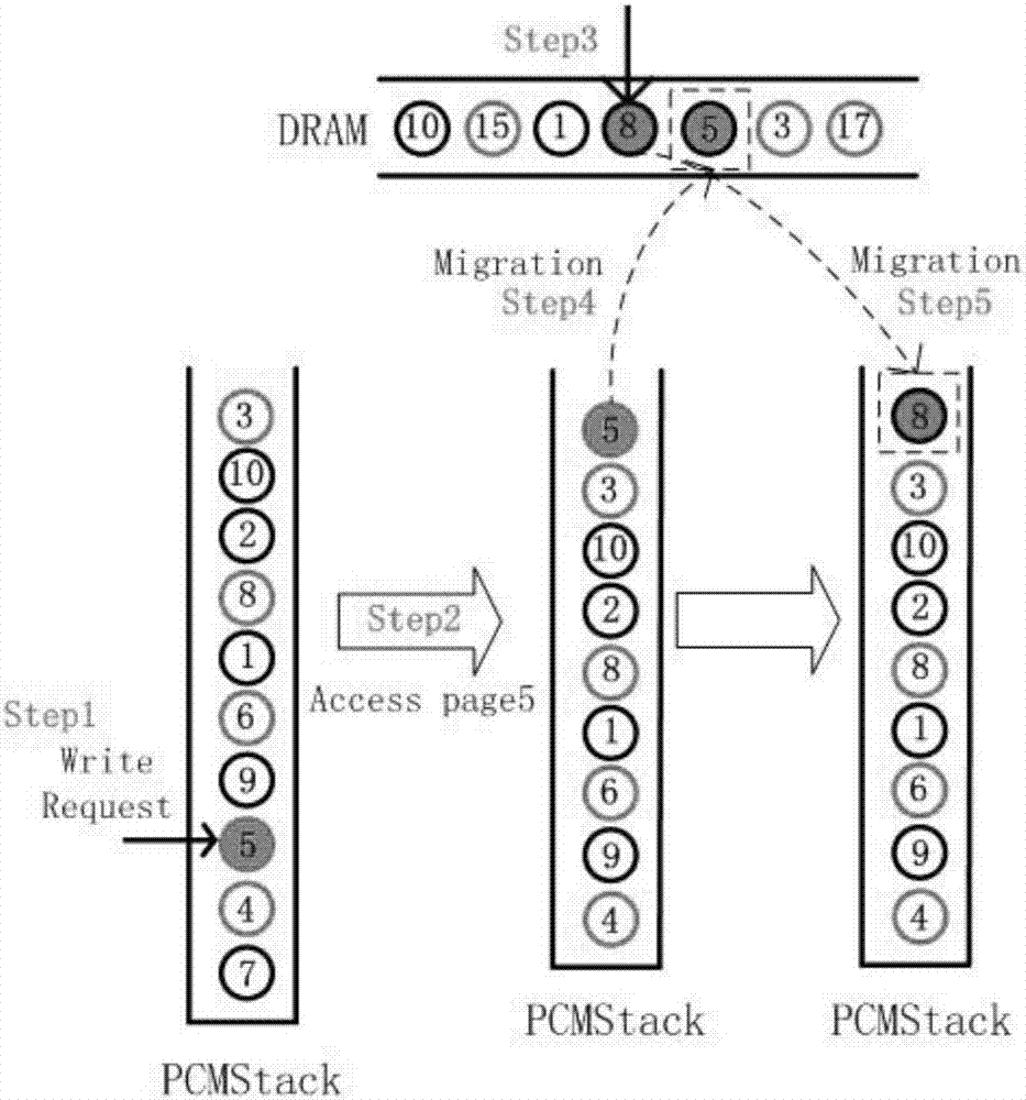 Hybrid main storage architecture based efficient dynamic page scheduling method