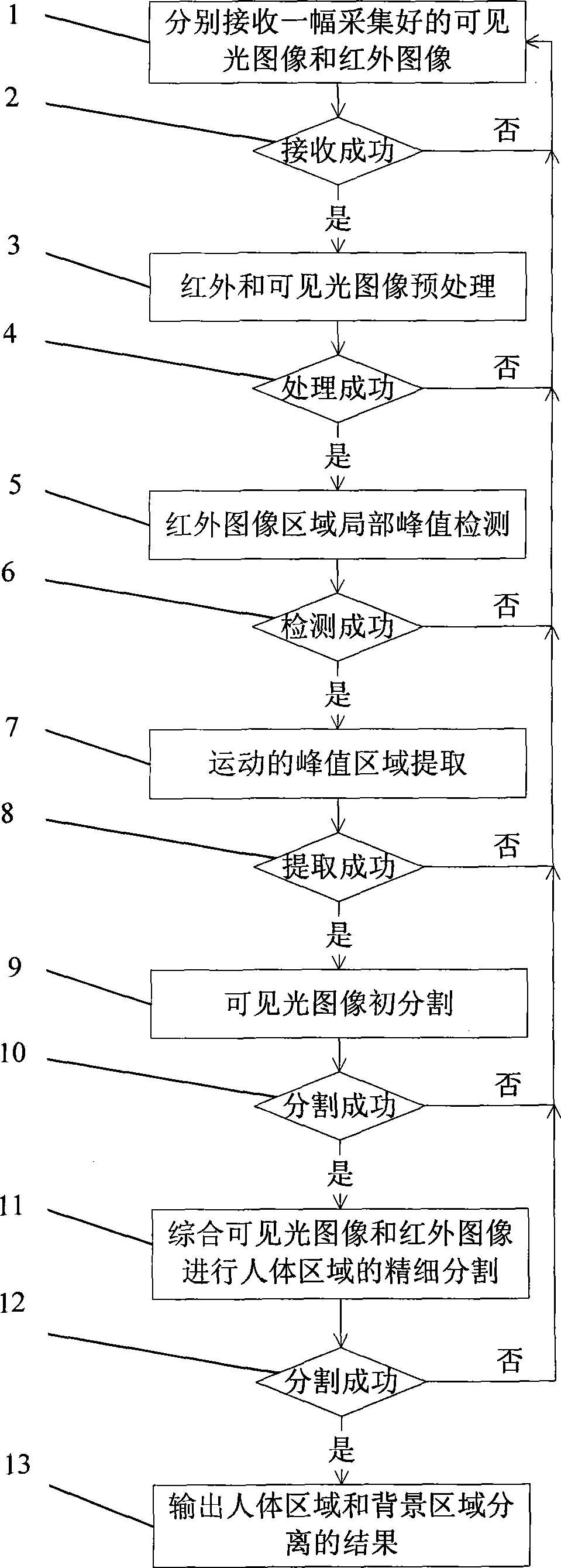 Passenger target detecting method combining infrared and visible light images