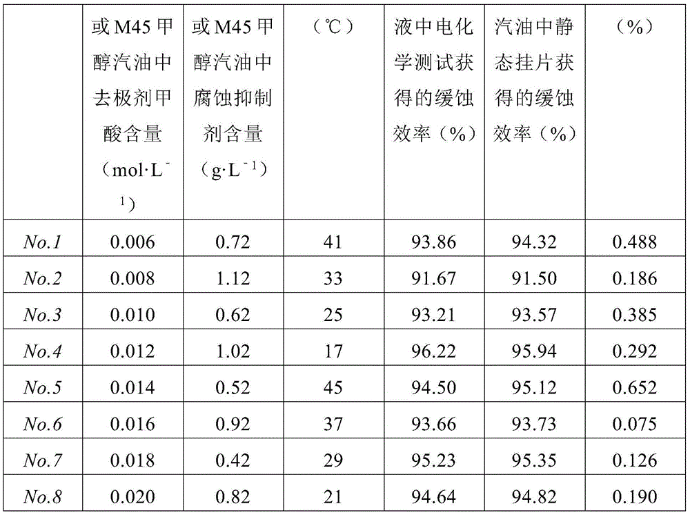 Evaluation method for corrosion inhibitor used in alcohol ether alternative fuel system