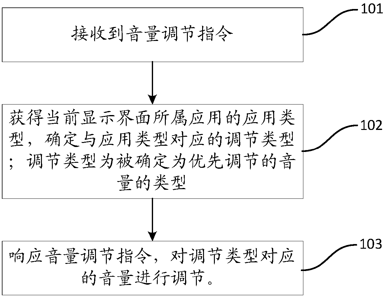 Volume adjustment method, terminal equipment and computer readable storage medium