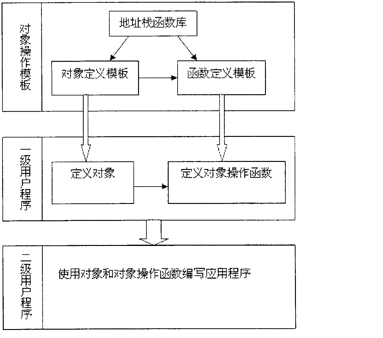 Object-based programming method and object-based programming system in C language programming