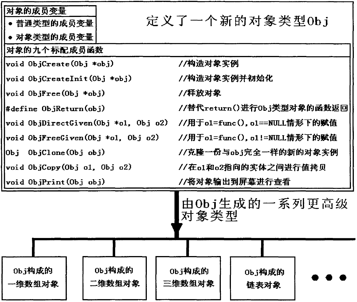 Object-based programming method and object-based programming system in C language programming