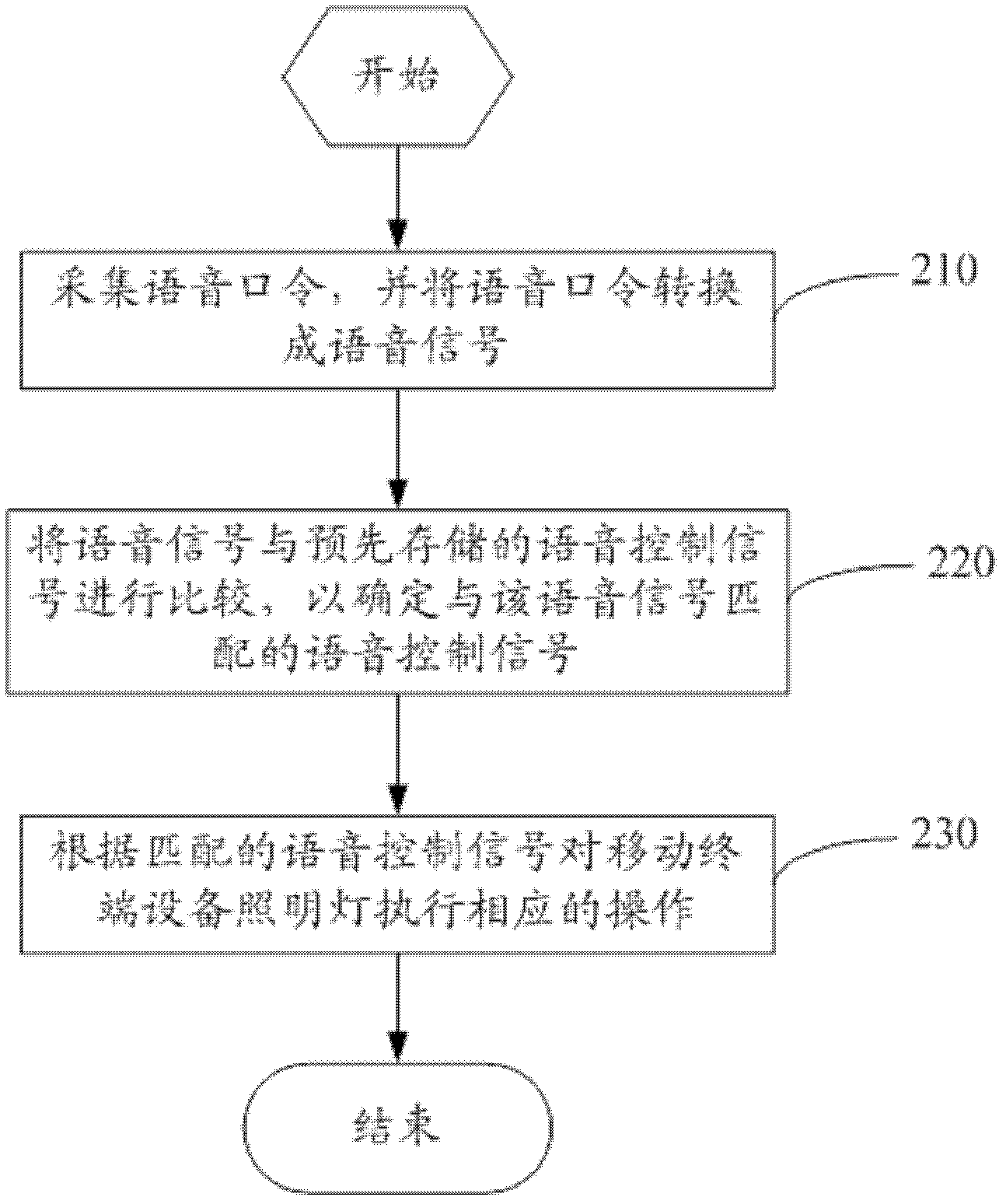 Control system and method for illuminating lamp of mobile terminal device and mobile terminal device