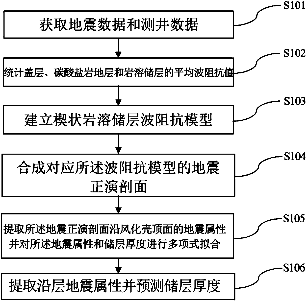 Carbonate rock weathering crust karst reservoir thickness earthquake prediction method and device