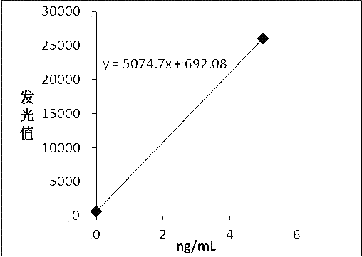 Dissociate human chorionic gonadotrophin beta-subunit magnetic particle chemiluminescence quantitative assay kit and its preparation method