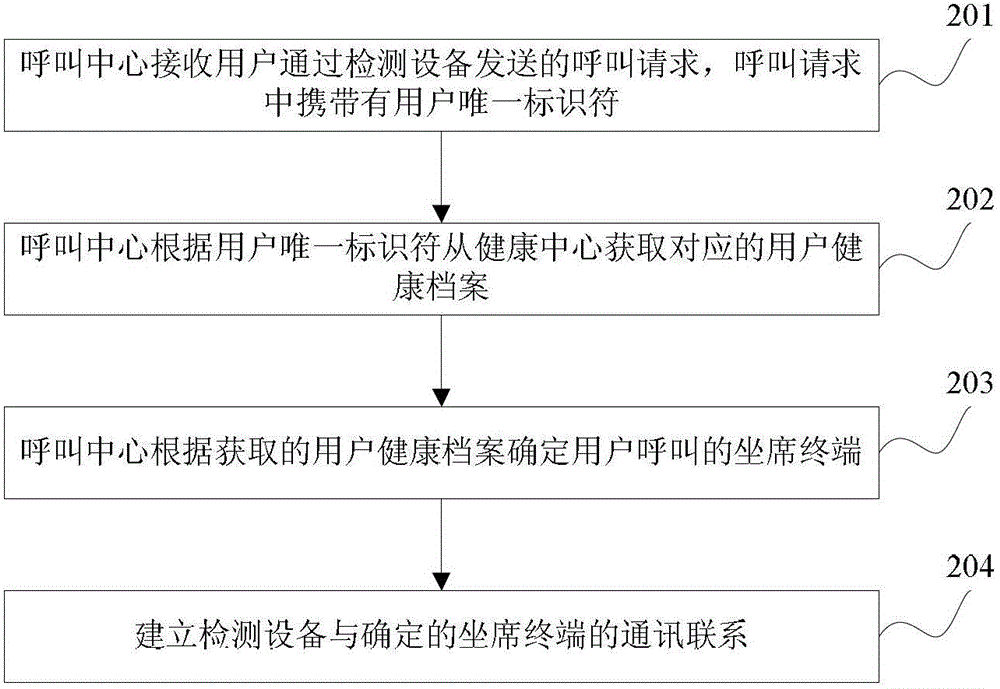 Health service provision method, call center and system