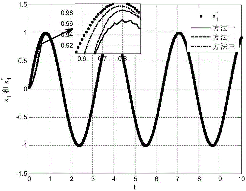 Servo system adaptive sliding mode control method based on extended-state observer