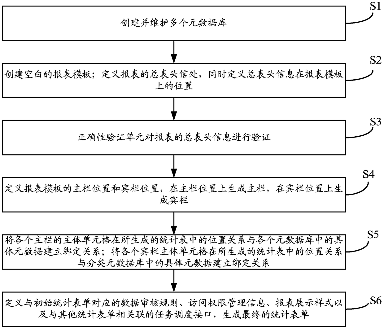 Method and system for quickly generating statistical forms based on metadata