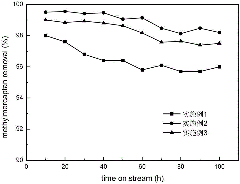 A method for catalytic sweetening of liquefied petroleum gas