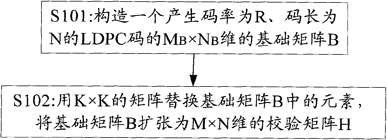 Method for constructing low density parity check (LDPC) code check matrix, and method and device for encoding LDPC code