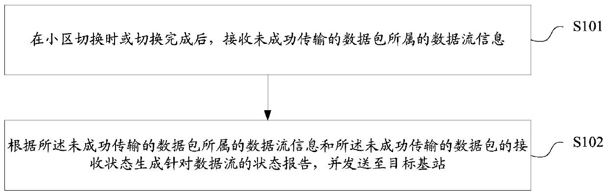 Data transmission method and device, storage medium and base station