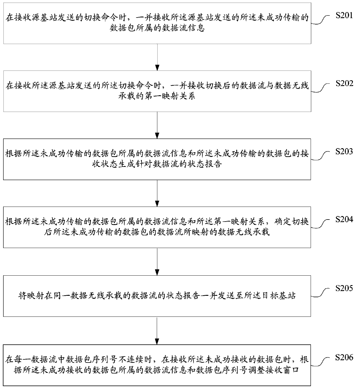 Data transmission method and device, storage medium and base station