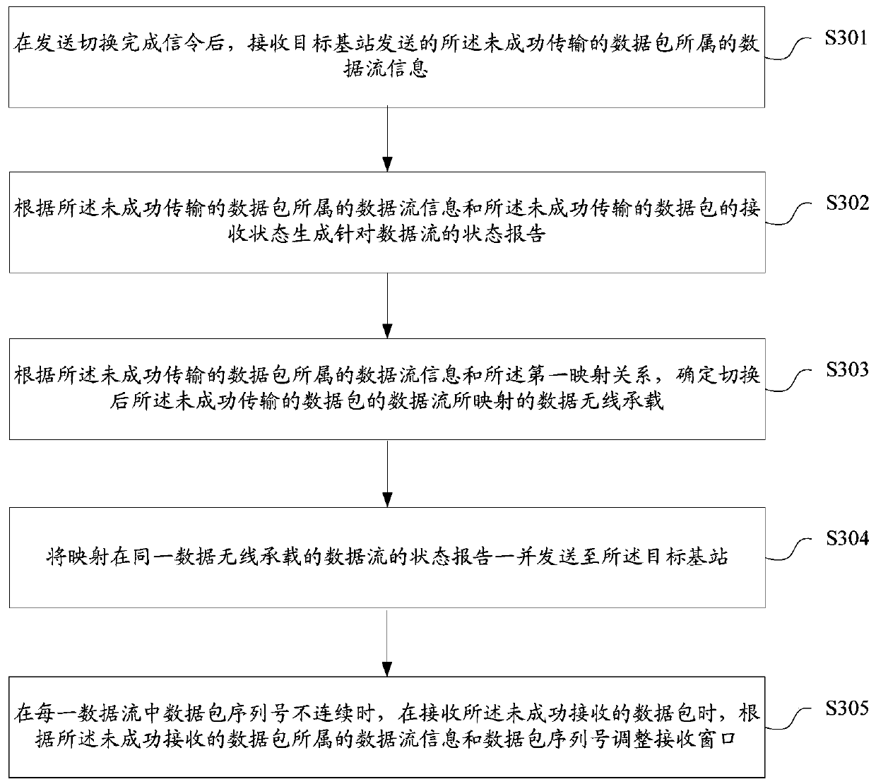 Data transmission method and device, storage medium and base station