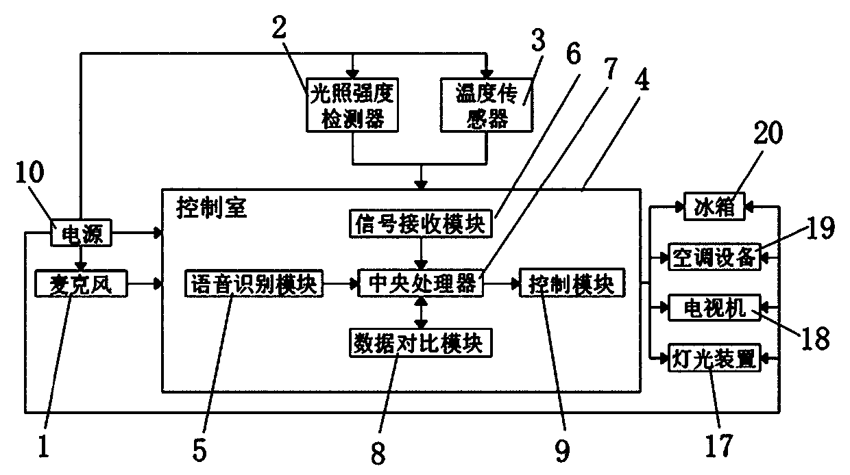 Intelligent home control method with quick response