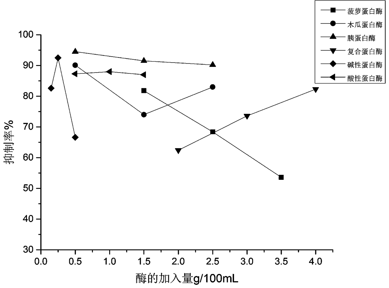 Method for preparing antihypertensive active peptides