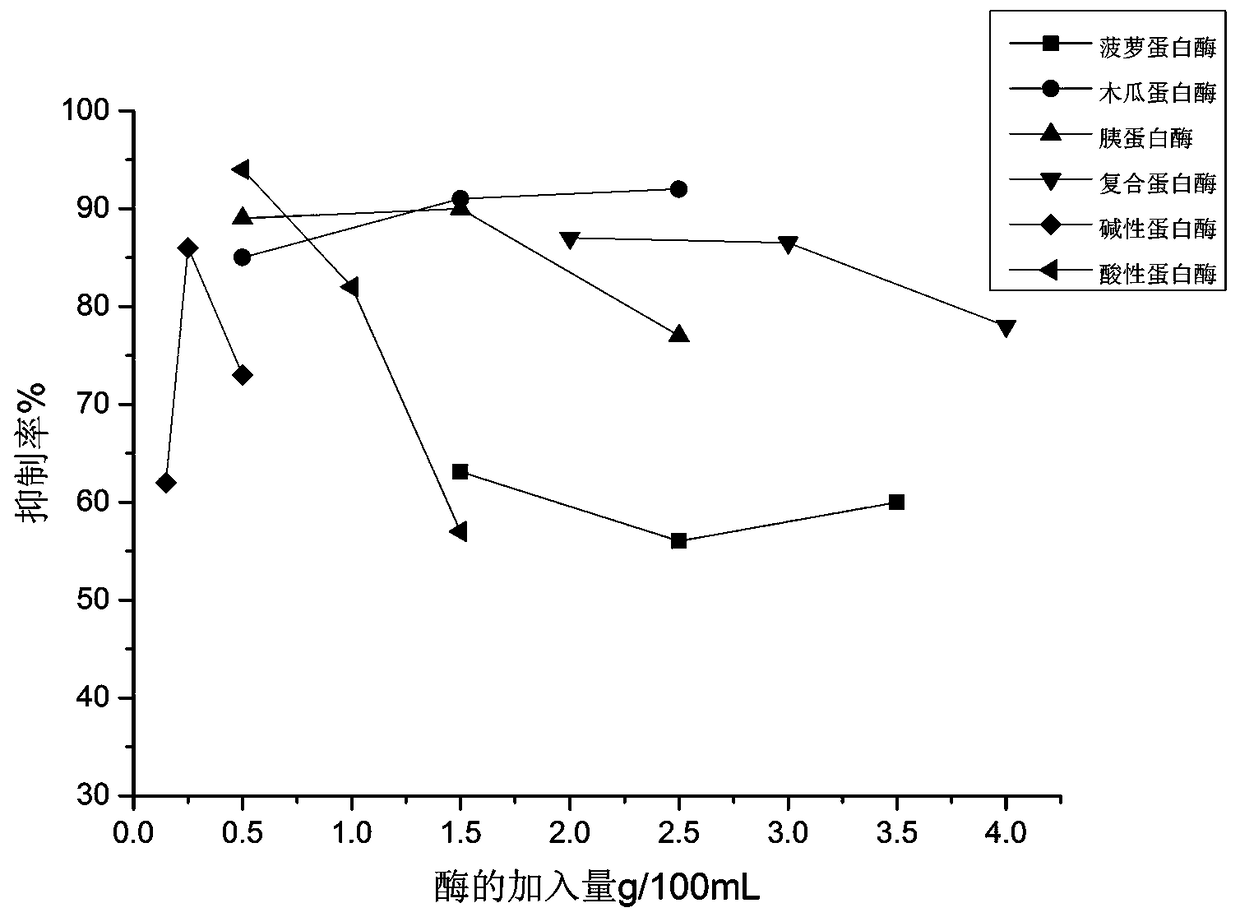 Method for preparing antihypertensive active peptides