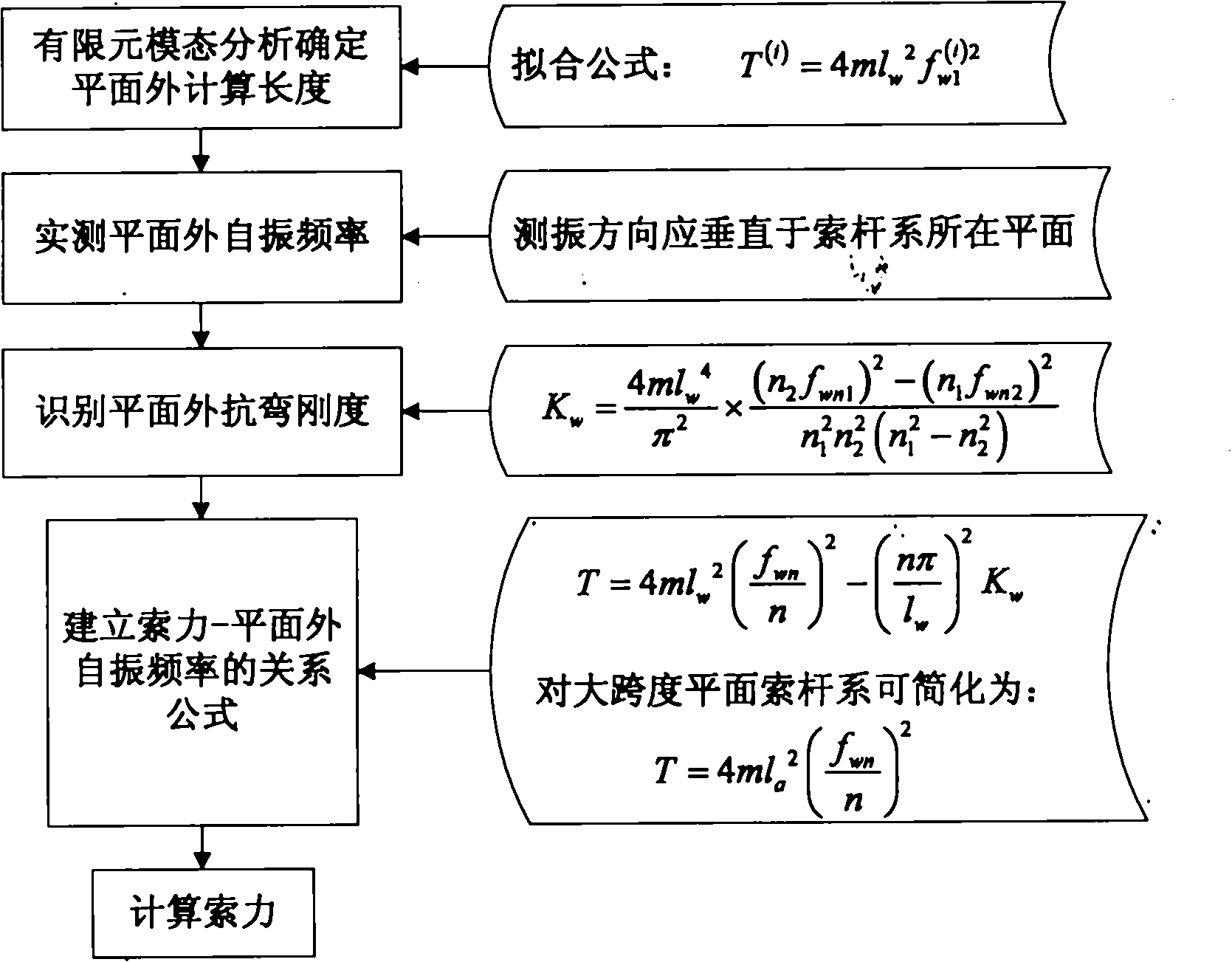 Out-of-plane frequency method for testing cable force of planar cable rod system