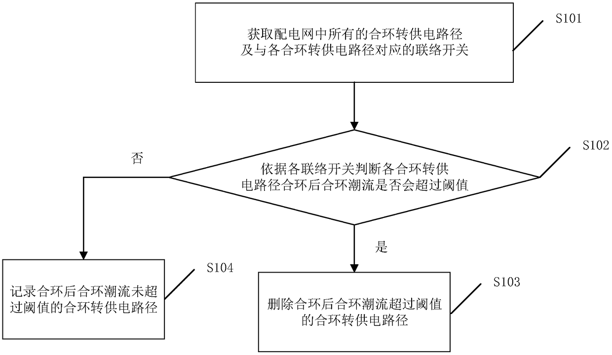 Loop closing power supply switching control method, device and apparatus for distribution network