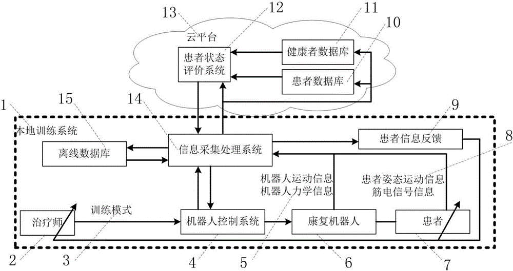 Intelligent rehabilitation robot system based on cloud platform and operation method of intelligent rehabilitation robot system