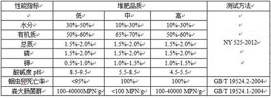 Compost building method for food waste organic matter aerobic composting