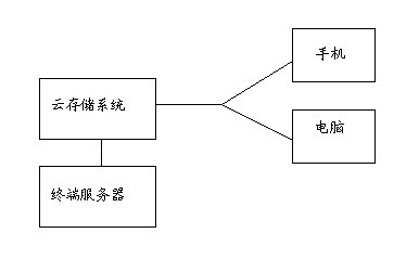 Virtual desktop cloud system for realizing network copyright protection