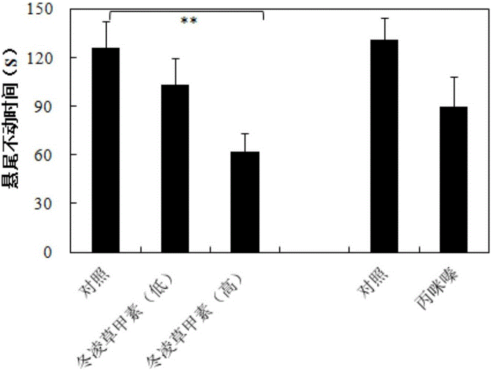 Application of oridonin in preparation of anti-depression medicines