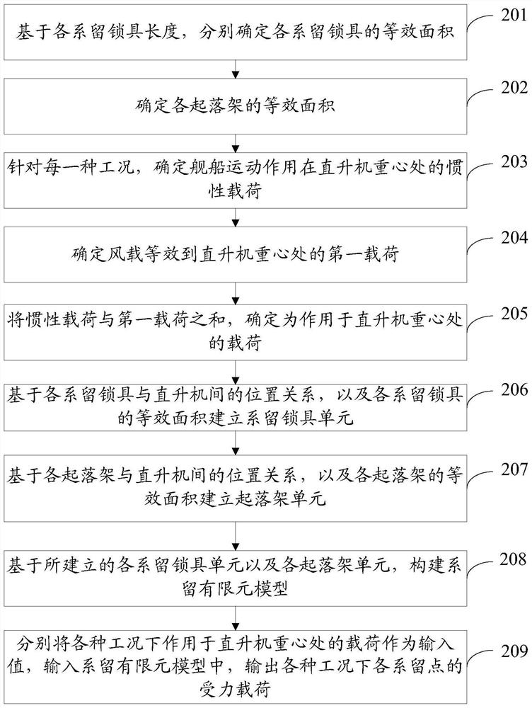 Method, device and electronic equipment for determining helicopter moored load