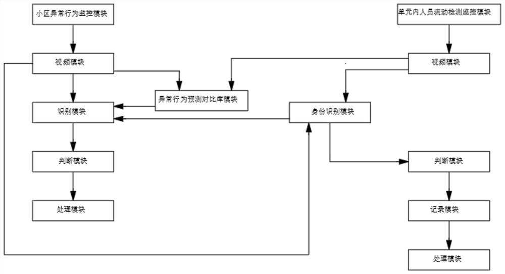 Community personnel abnormal behavior monitoring scheme based on computer vision