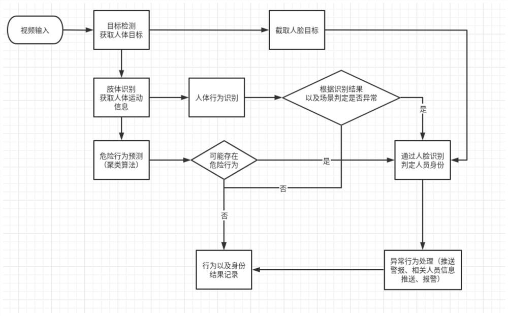 Community personnel abnormal behavior monitoring scheme based on computer vision