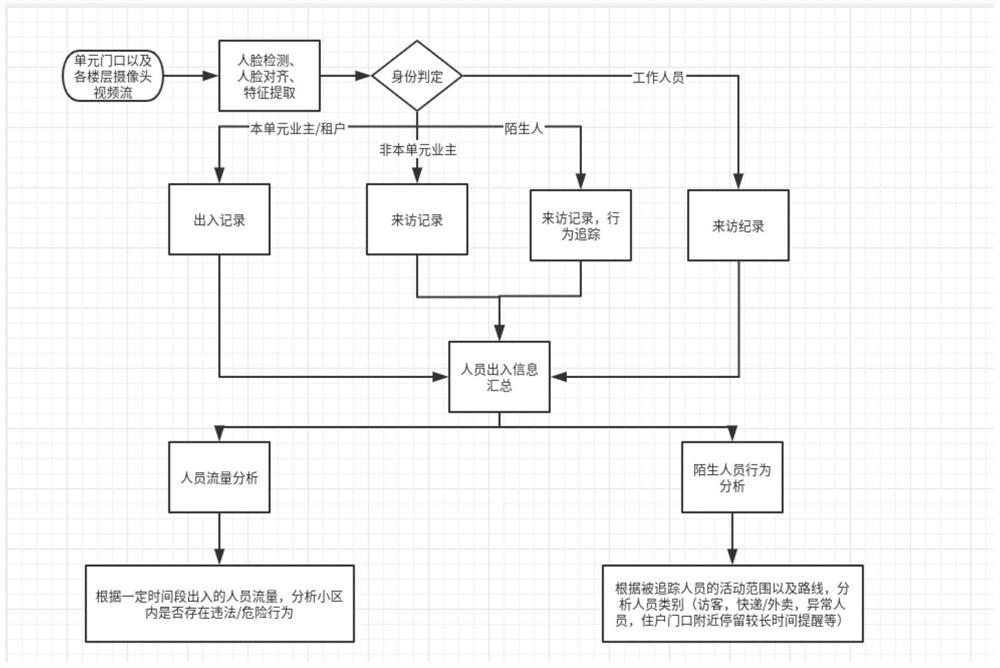 Community personnel abnormal behavior monitoring scheme based on computer vision