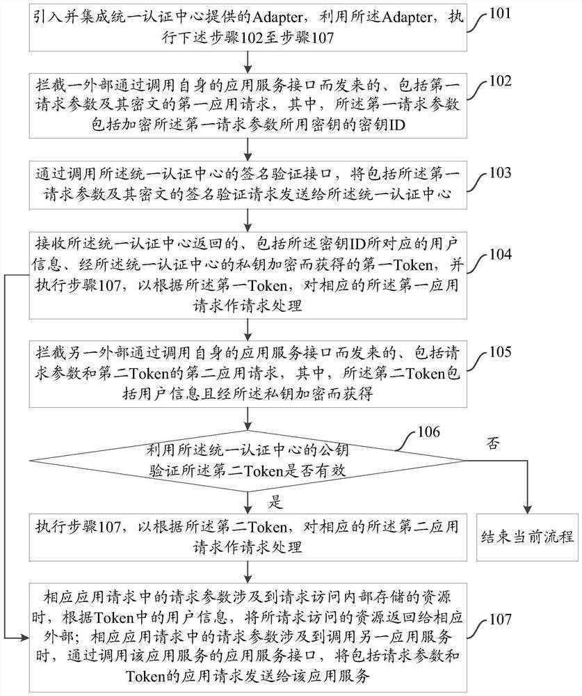 Application service calling method, device and system