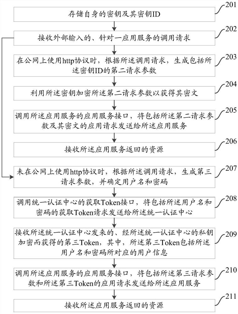 Application service calling method, device and system