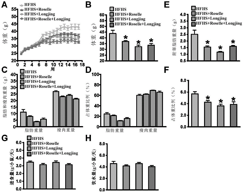 Application of hibiscus sabdariffa-green tea composition in relieving diet-induced metabolic disorders