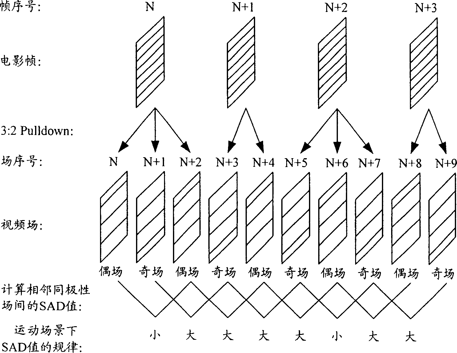 Method and apparatus for digital video de-interlacing and its field sequence detection