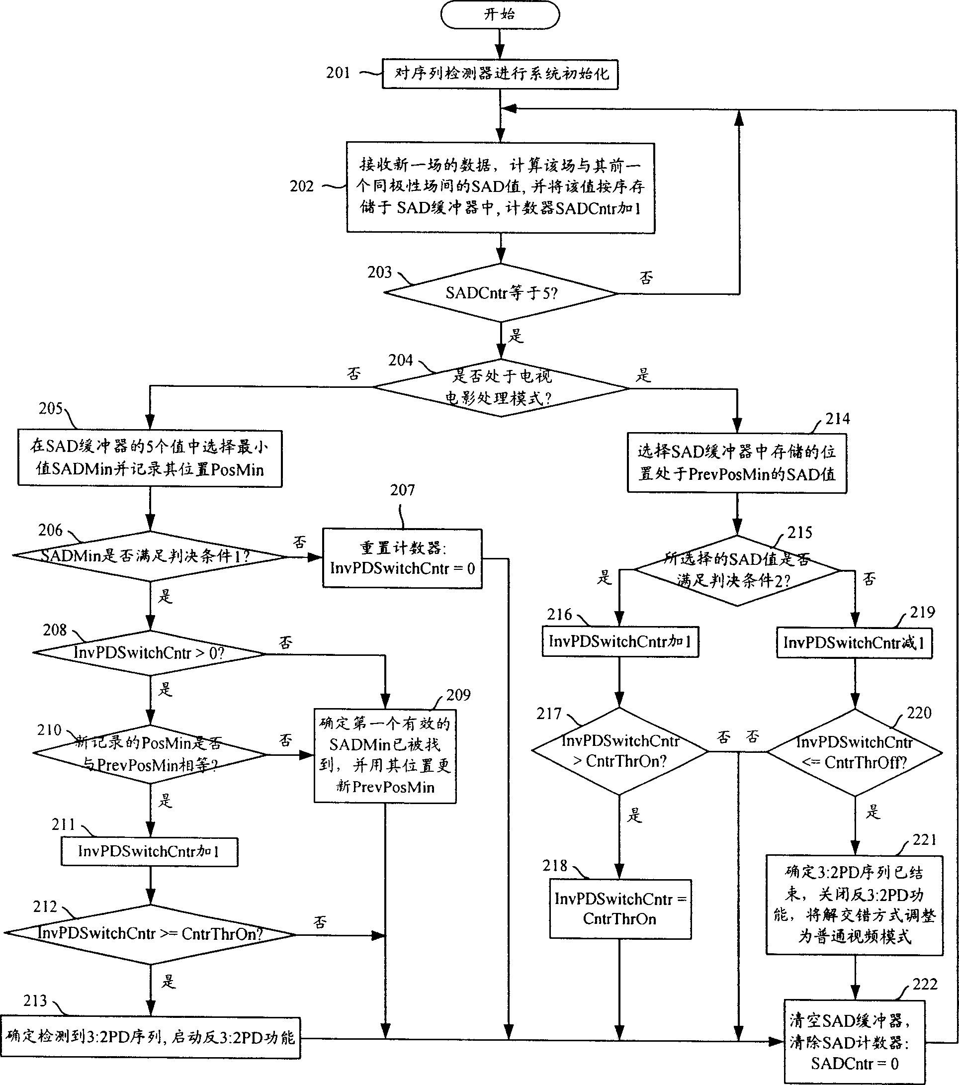 Method and apparatus for digital video de-interlacing and its field sequence detection