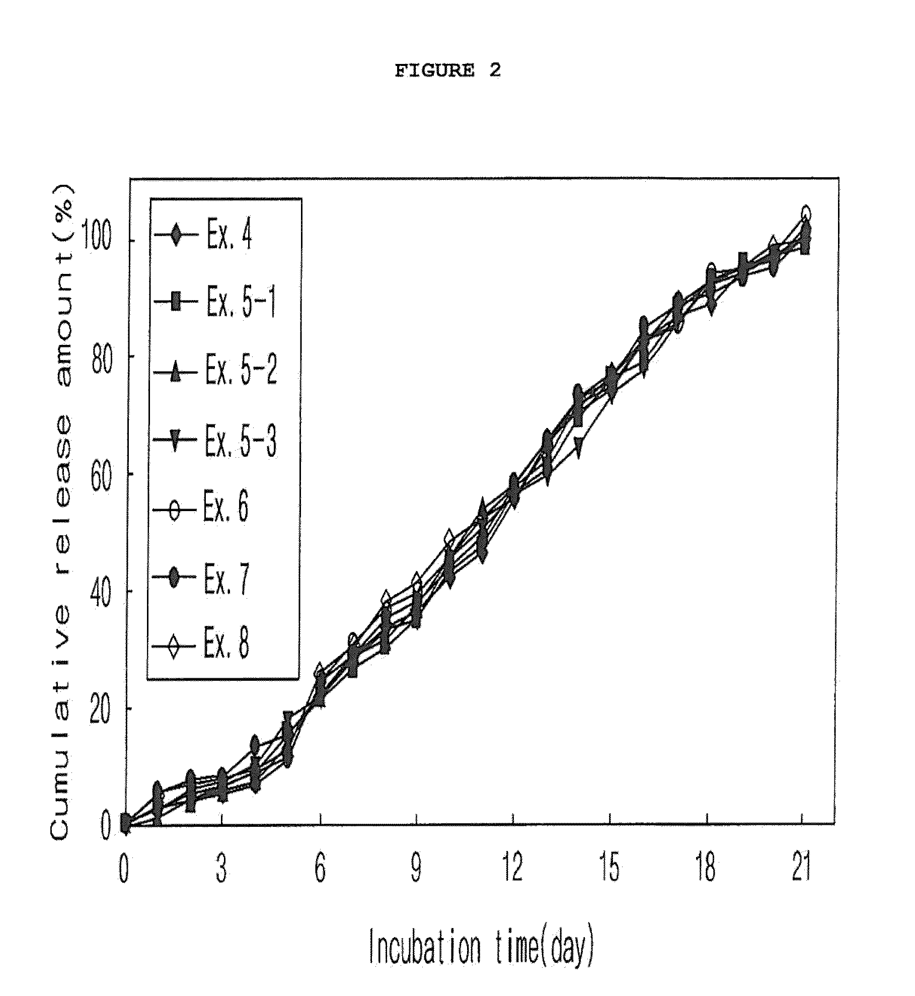 Method for preparing a biodegradable polymer microsphere containing a glucose-regulating peptide