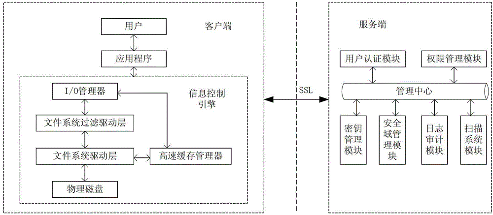 Multi-stage domain protection method and system based on information security level identifiers