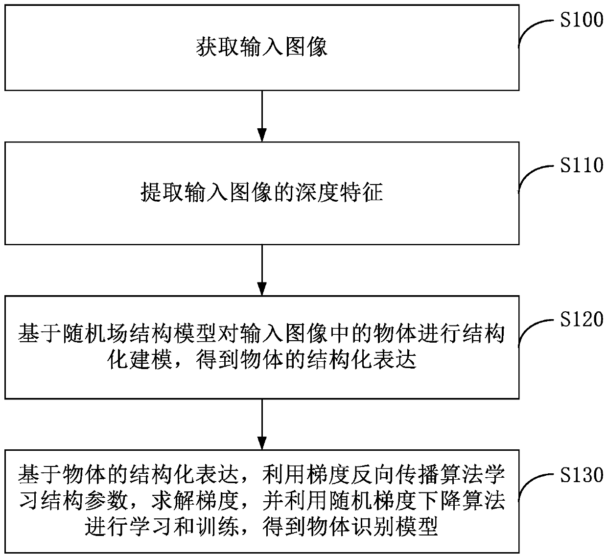 Object Recognition Model Establishment Method and Object Recognition Method