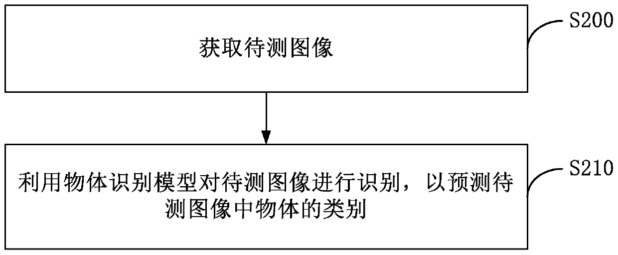 Object Recognition Model Establishment Method and Object Recognition Method