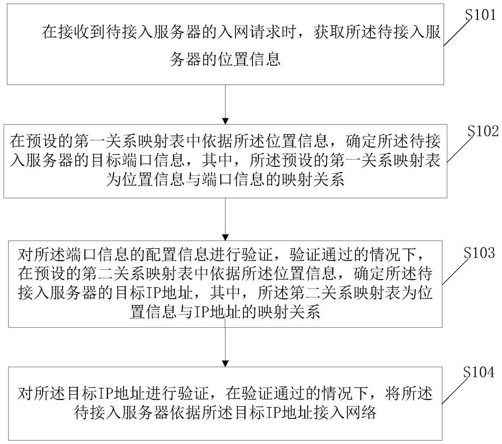 Method and device for server access to network